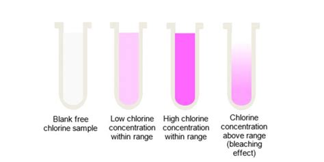 dpd hardness test|dpd 4 chlorine levels.